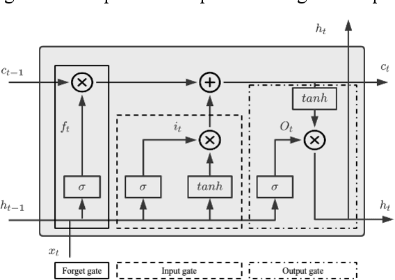 Figure 4 for A Data Driven Method for Multi-step Prediction of Ship Roll Motion in High Sea States