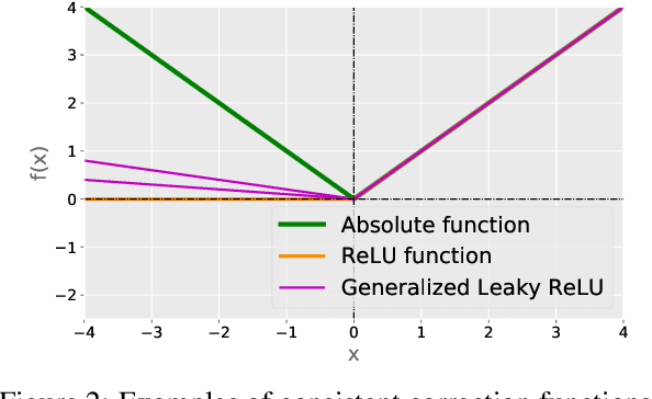 Figure 3 for Mitigating Overfitting in Supervised Classification from Two Unlabeled Datasets: A Consistent Risk Correction Approach