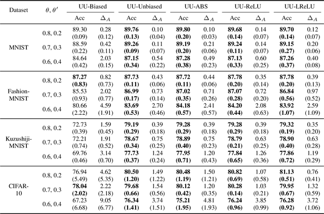 Figure 4 for Mitigating Overfitting in Supervised Classification from Two Unlabeled Datasets: A Consistent Risk Correction Approach