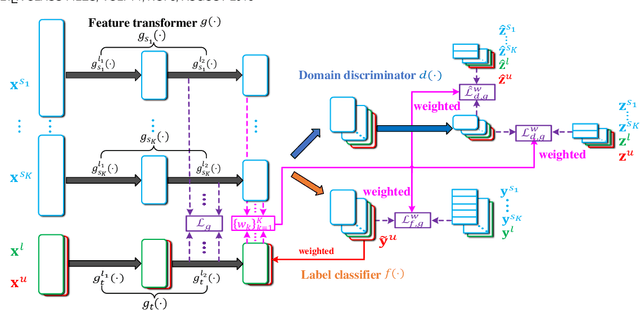 Figure 3 for Multi-source Heterogeneous Domain Adaptation with Conditional Weighting Adversarial Network