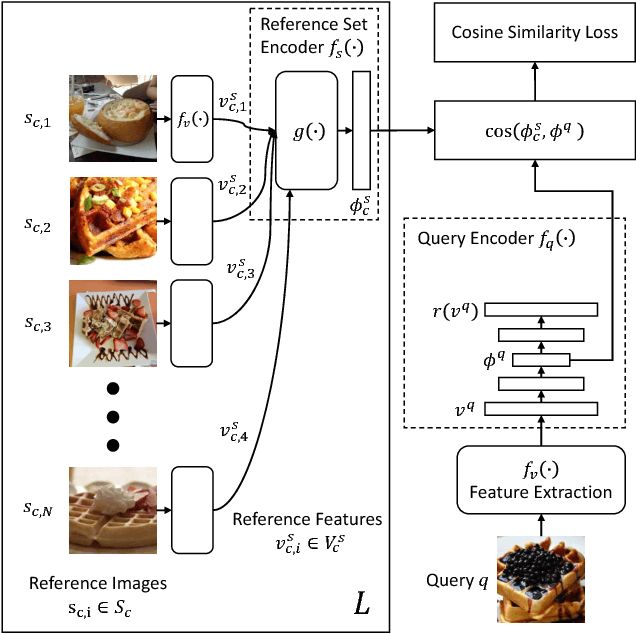 Figure 1 for CleanNet: Transfer Learning for Scalable Image Classifier Training with Label Noise