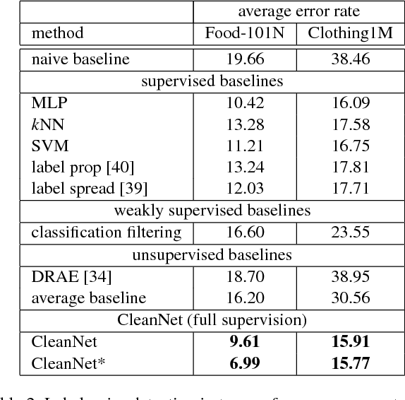 Figure 4 for CleanNet: Transfer Learning for Scalable Image Classifier Training with Label Noise