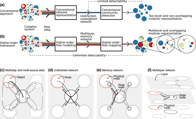 Figure 1 for Mapping higher-order network flows in memory and multilayer networks with Infomap