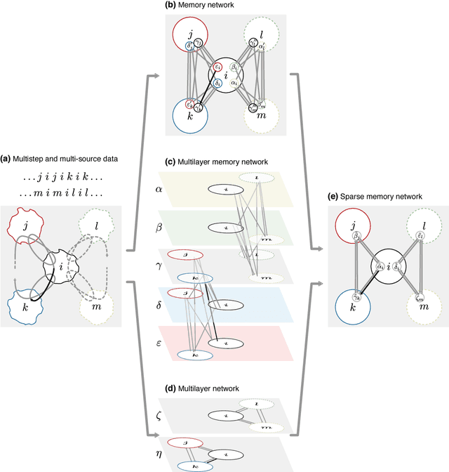 Figure 3 for Mapping higher-order network flows in memory and multilayer networks with Infomap