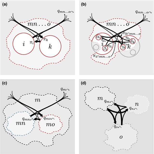 Figure 4 for Mapping higher-order network flows in memory and multilayer networks with Infomap