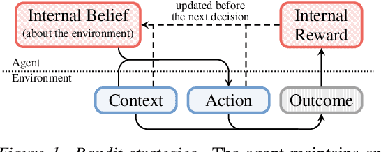 Figure 1 for Inverse Contextual Bandits: Learning How Behavior Evolves over Time