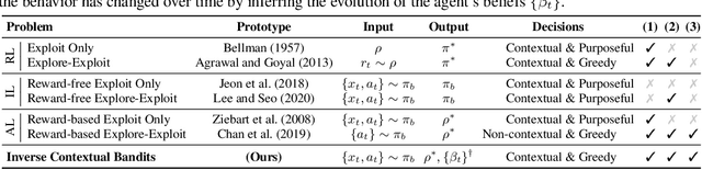 Figure 2 for Inverse Contextual Bandits: Learning How Behavior Evolves over Time