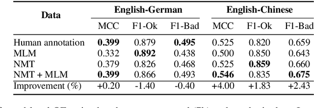 Figure 4 for Quality Estimation without Human-labeled Data