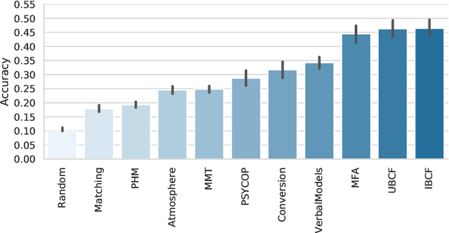 Figure 2 for Uncovering the Data-Related Limits of Human Reasoning Research: An Analysis based on Recommender Systems