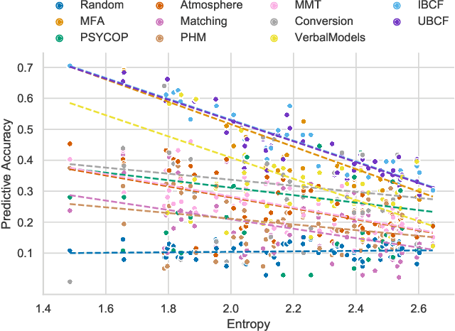 Figure 3 for Uncovering the Data-Related Limits of Human Reasoning Research: An Analysis based on Recommender Systems