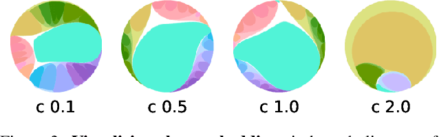 Figure 4 for Hyperbolic Image Segmentation