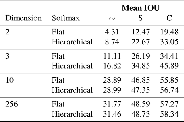 Figure 3 for Hyperbolic Image Segmentation