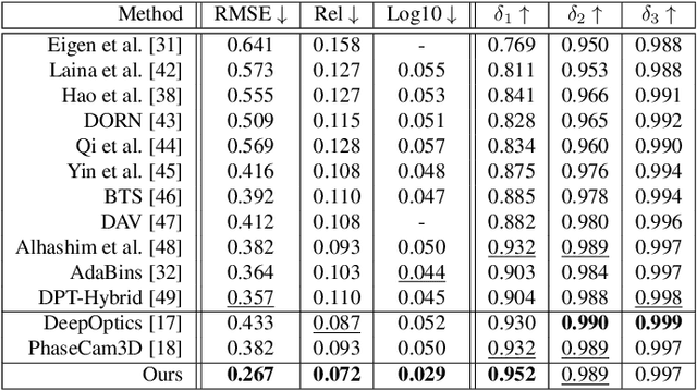 Figure 4 for End-to-end Learning for Joint Depth and Image Reconstruction from Diffracted Rotation