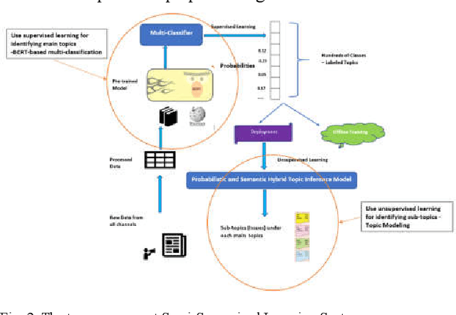 Figure 2 for Semi-Supervised Learning Approach to Discover Enterprise User Insights from Feedback and Support