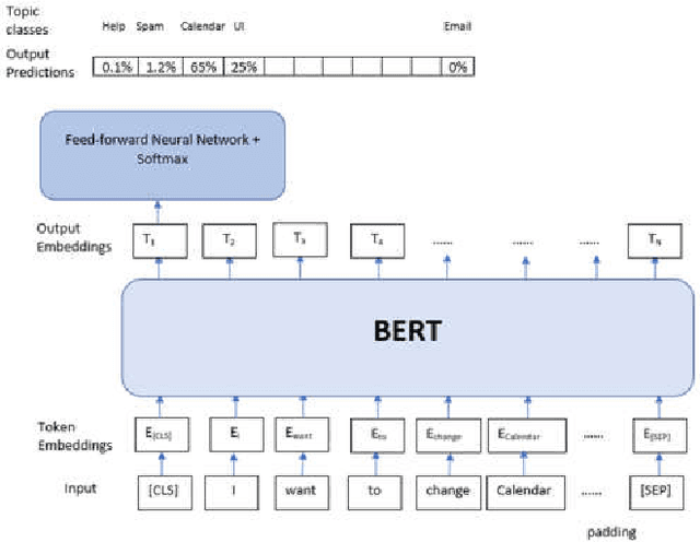 Figure 3 for Semi-Supervised Learning Approach to Discover Enterprise User Insights from Feedback and Support