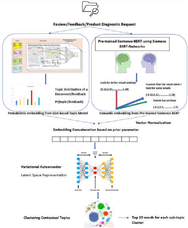 Figure 4 for Semi-Supervised Learning Approach to Discover Enterprise User Insights from Feedback and Support