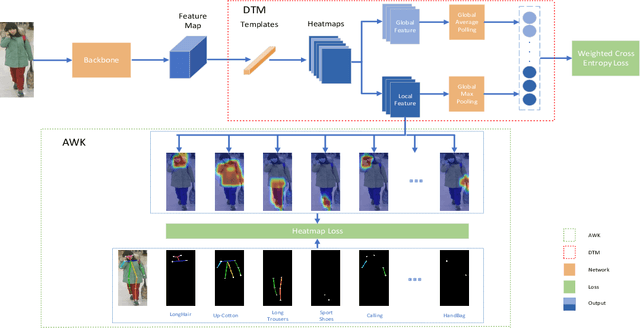 Figure 3 for Deep Template Matching for Pedestrian Attribute Recognition with the Auxiliary Supervision of Attribute-wise Keypoints