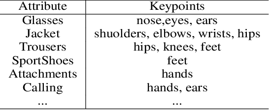 Figure 2 for Deep Template Matching for Pedestrian Attribute Recognition with the Auxiliary Supervision of Attribute-wise Keypoints