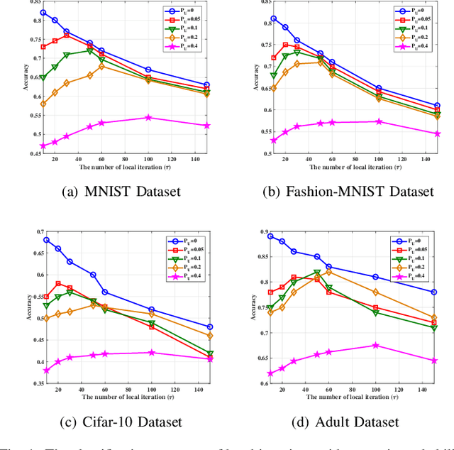Figure 4 for Federated Learning with Unreliable Clients: Performance Analysis and Mechanism Design