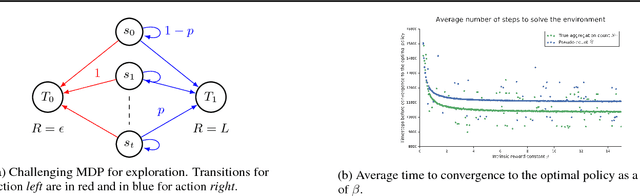 Figure 1 for Approximate Exploration through State Abstraction