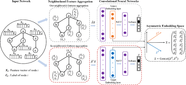 Figure 3 for Learning Asymmetric Embedding for Attributed Networks via Convolutional Neural Network
