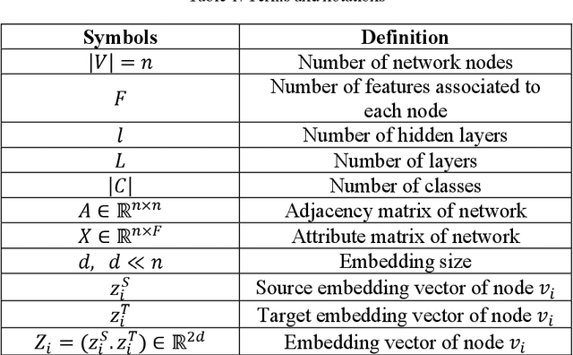 Figure 2 for Learning Asymmetric Embedding for Attributed Networks via Convolutional Neural Network
