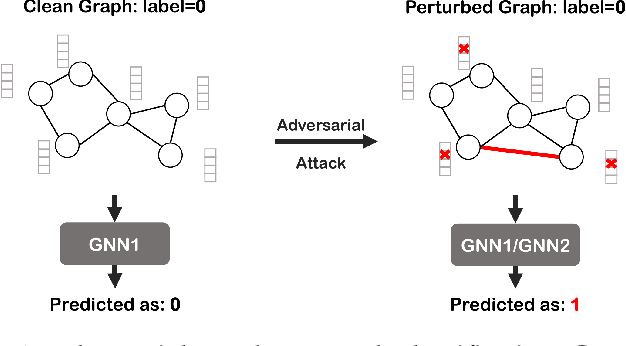 Figure 1 for Revisiting Adversarial Attacks on Graph Neural Networks for Graph Classification