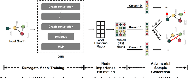 Figure 3 for Revisiting Adversarial Attacks on Graph Neural Networks for Graph Classification