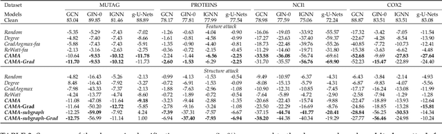 Figure 4 for Revisiting Adversarial Attacks on Graph Neural Networks for Graph Classification