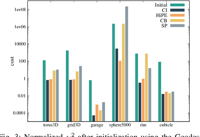 Figure 3 for HiPE: Hierarchical Initialization for Pose Graphs