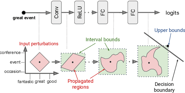 Figure 1 for Achieving Verified Robustness to Symbol Substitutions via Interval Bound Propagation