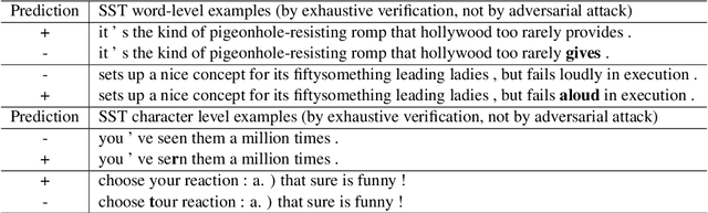 Figure 3 for Achieving Verified Robustness to Symbol Substitutions via Interval Bound Propagation