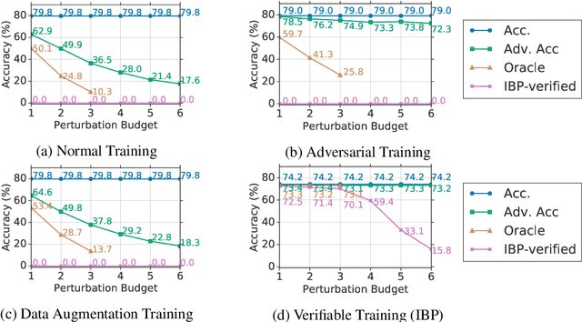 Figure 4 for Achieving Verified Robustness to Symbol Substitutions via Interval Bound Propagation