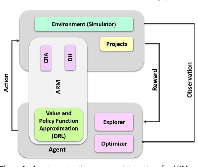 Figure 1 for Autonomous Resource Management in Construction Companies Using Deep Reinforcement Learning Based on IoT