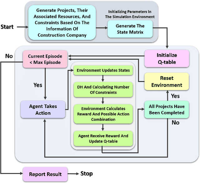 Figure 3 for Autonomous Resource Management in Construction Companies Using Deep Reinforcement Learning Based on IoT