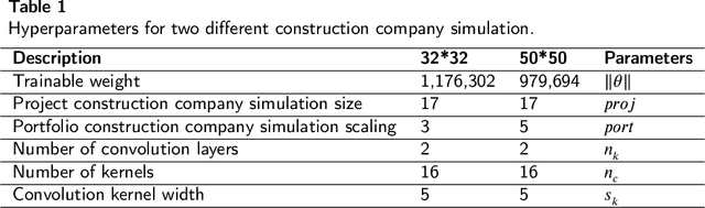 Figure 2 for Autonomous Resource Management in Construction Companies Using Deep Reinforcement Learning Based on IoT