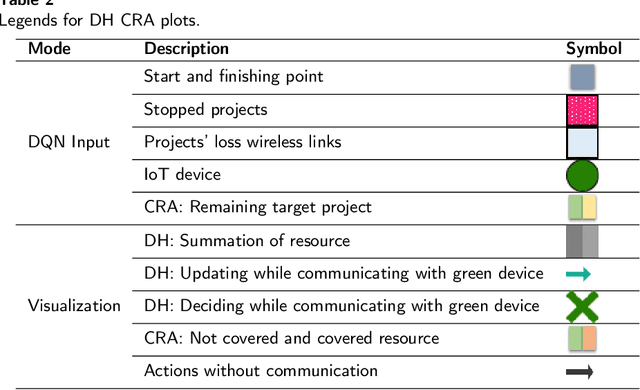 Figure 4 for Autonomous Resource Management in Construction Companies Using Deep Reinforcement Learning Based on IoT