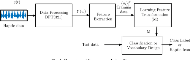 Figure 1 for Boosted Semantic Embedding based Discriminative Feature Generation for Texture Analysis