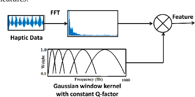 Figure 3 for Boosted Semantic Embedding based Discriminative Feature Generation for Texture Analysis