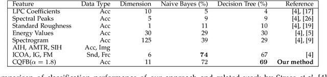 Figure 4 for Boosted Semantic Embedding based Discriminative Feature Generation for Texture Analysis