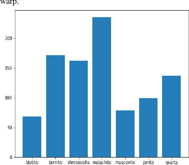 Figure 1 for MiNet: A Convolutional Neural Network for Identifying and Categorising Minerals