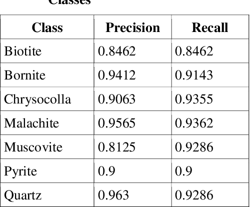 Figure 4 for MiNet: A Convolutional Neural Network for Identifying and Categorising Minerals