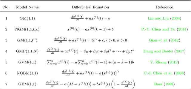 Figure 2 for A Survey on Semi-parametric Machine Learning Technique for Time Series Forecasting