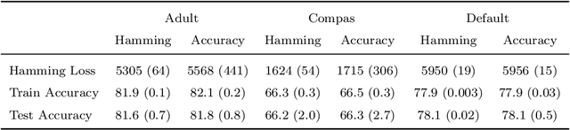 Figure 3 for Fair Decision Rules for Binary Classification