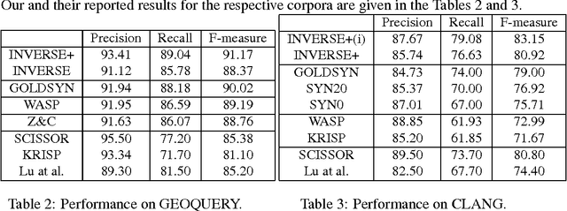 Figure 2 for Using Inverse lambda and Generalization to Translate English to Formal Languages