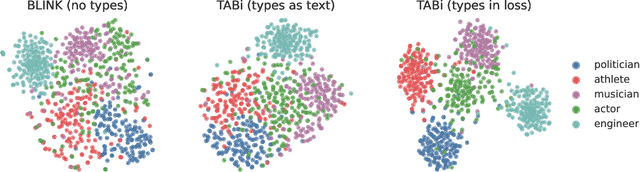 Figure 3 for TABi: Type-Aware Bi-Encoders for Open-Domain Entity Retrieval