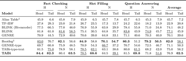 Figure 4 for TABi: Type-Aware Bi-Encoders for Open-Domain Entity Retrieval