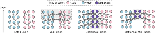 Figure 1 for Attention Bottlenecks for Multimodal Fusion