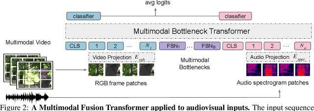 Figure 3 for Attention Bottlenecks for Multimodal Fusion