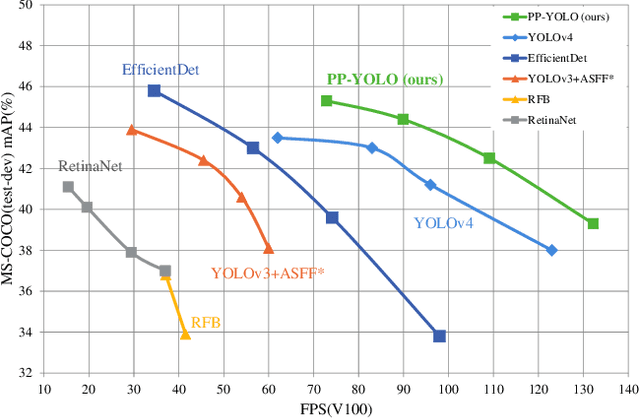 Figure 1 for PP-YOLO: An Effective and Efficient Implementation of Object Detector